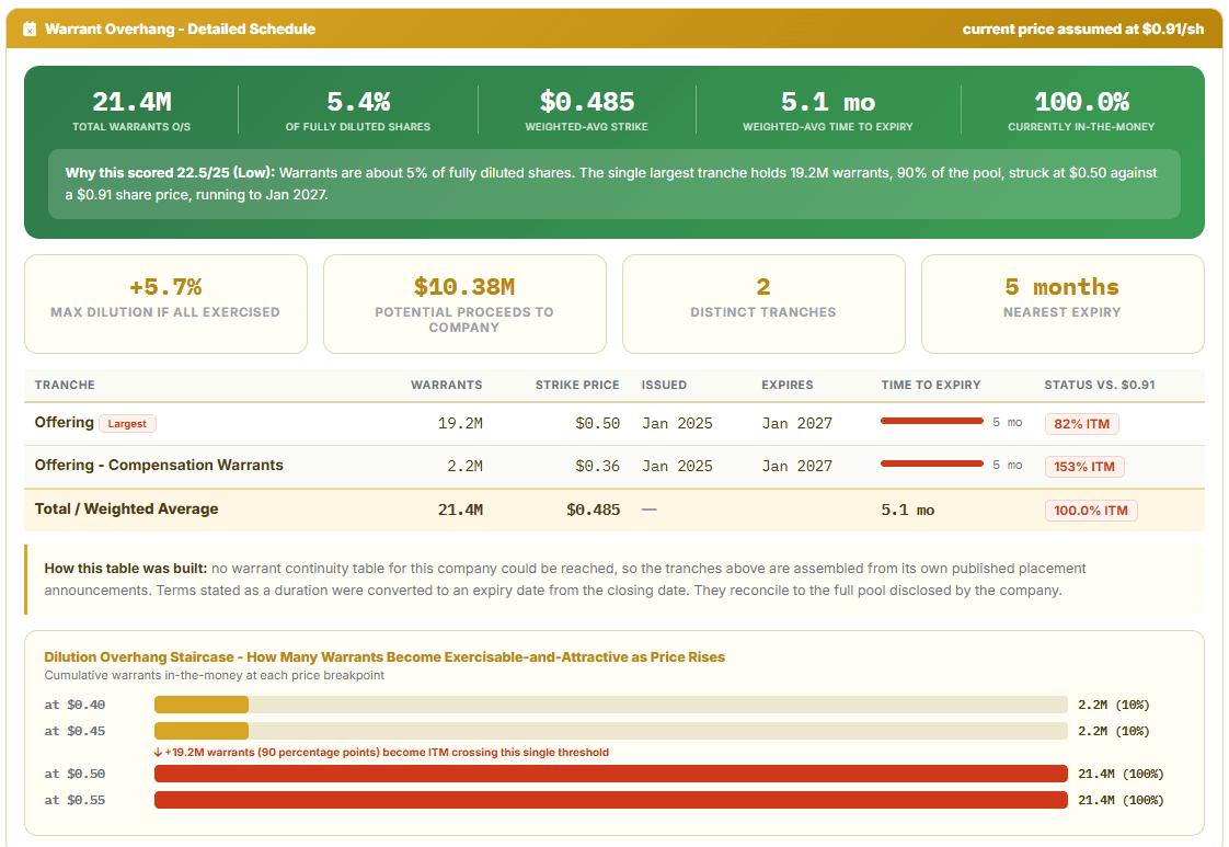 MineVantage warrant overhang analysis with dilution, proceeds and expiry details