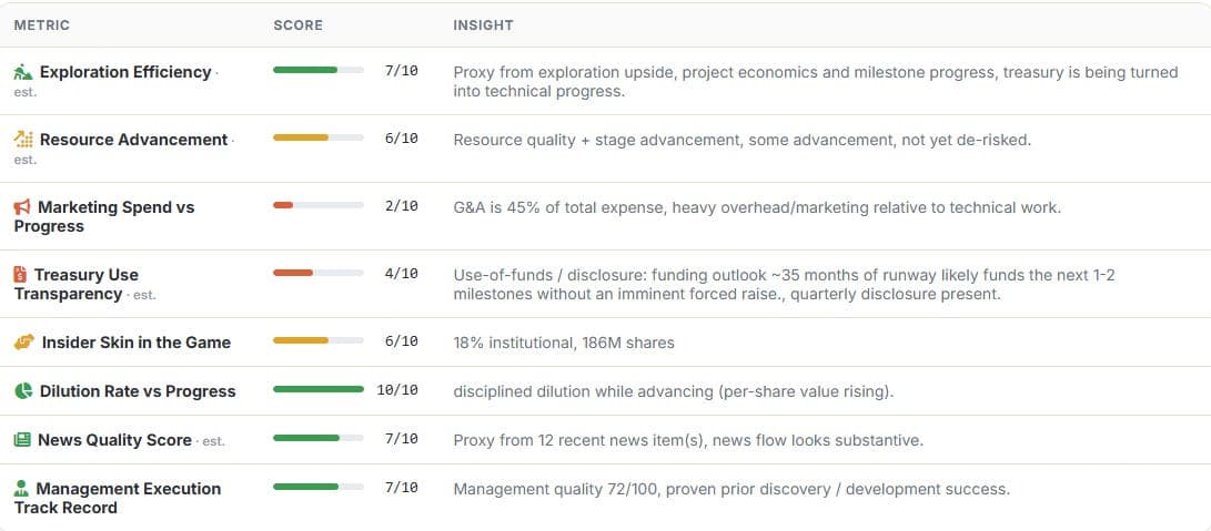 MineVantage research metrics for exploration, resource advancement, treasury, dilution, news quality, and management execution